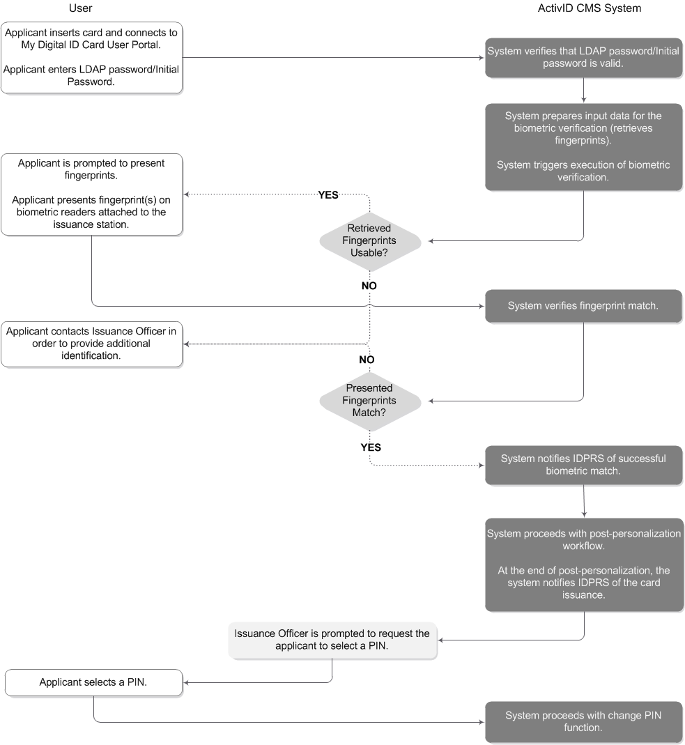 Use Case SelfService Card Activation ActivID CMS HID Global